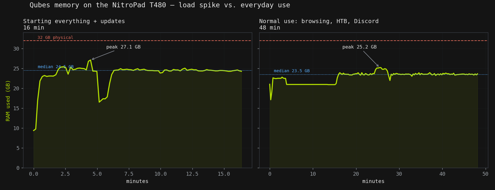 Two memory graphs side by side: starting everything with updates peaks at 27.1 GB, everyday use sits at a median of 23.5 GB, both well under the 32 GB line